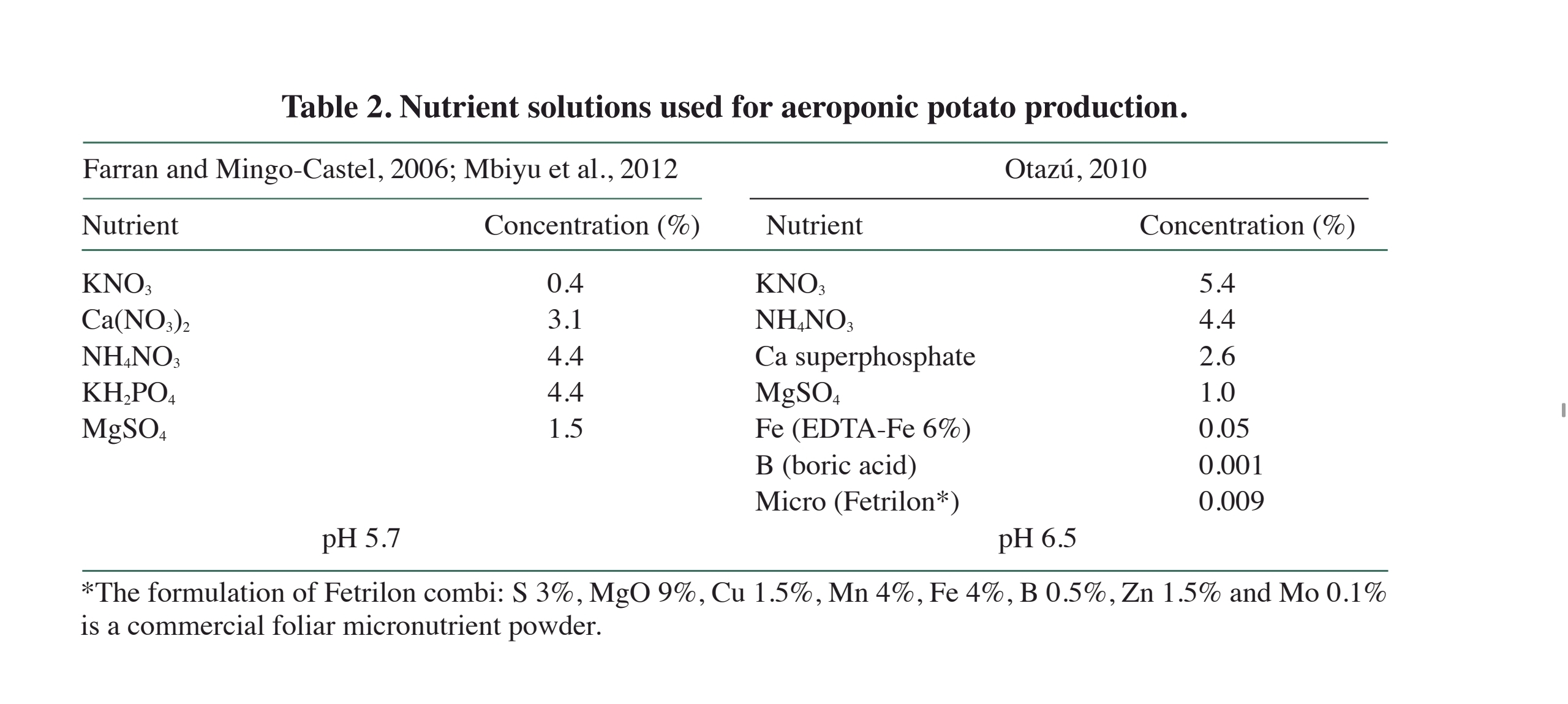 Potato Nutrients Concentration
