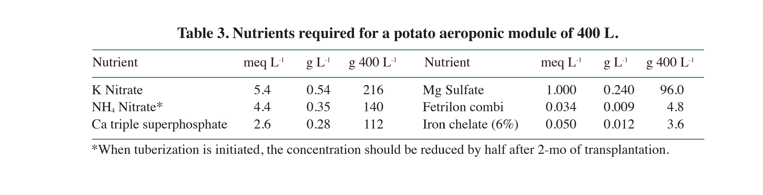 Potato Nutrients Concentration