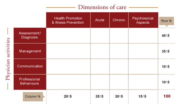 Dimensions of Care Table